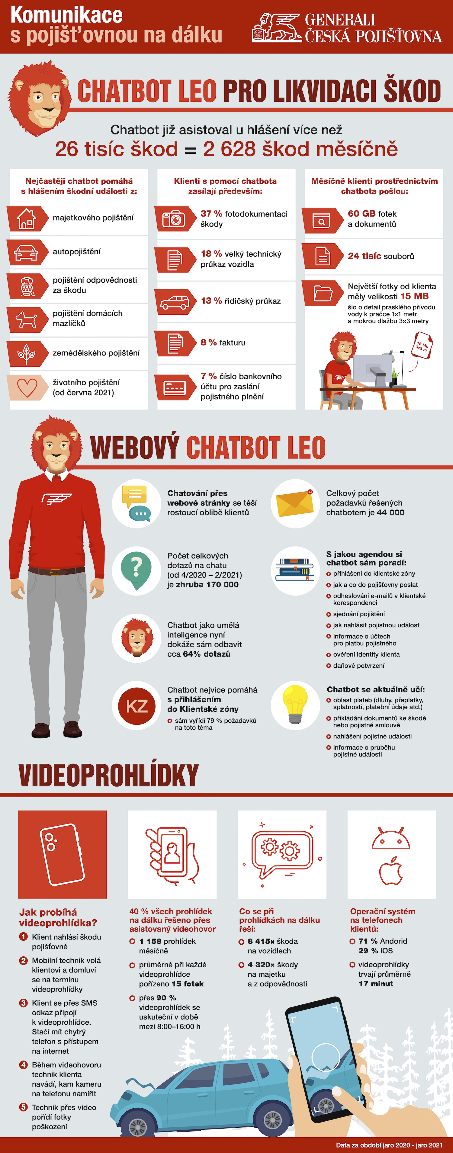Infografika. Technologie v pojištění. (05/2021)