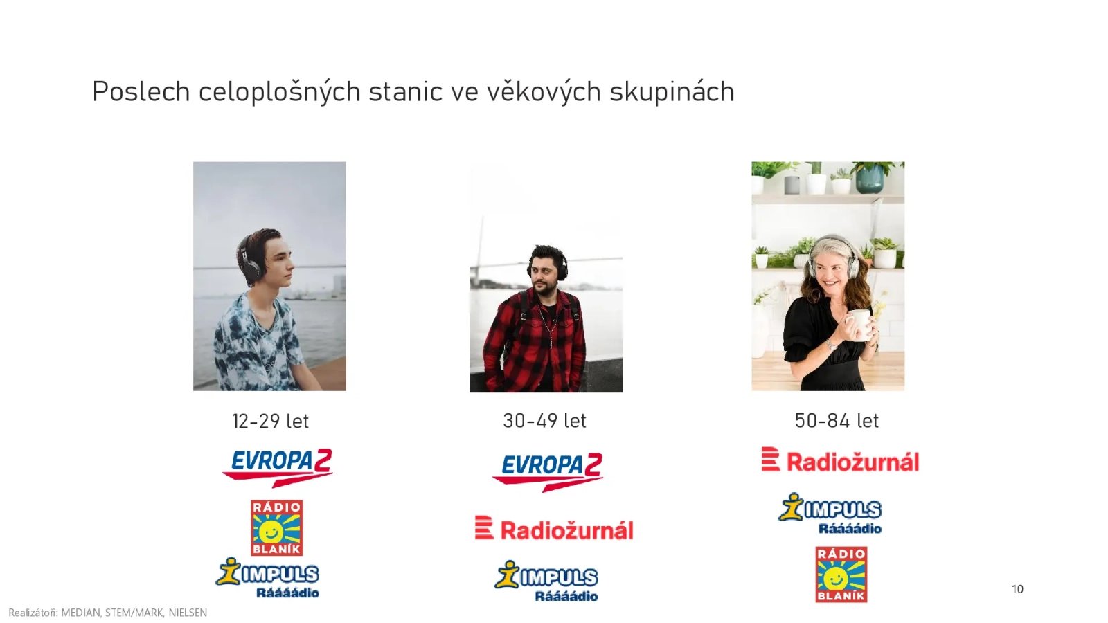 Mladší ročníky posluchačů poslouchají ze všeho nejvíc Evropu 2. S věkem se postupně zvyšuje obliba Radiožurnálu.