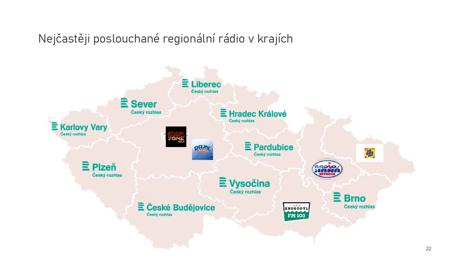 Nejčastěji poslouchanými regionálními rádii jsou většinou krajská studia Českého rozhlasu.