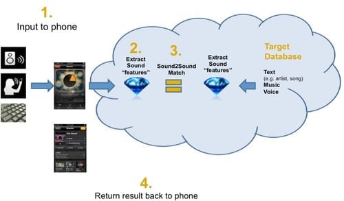 SoundHound Sound2Sound