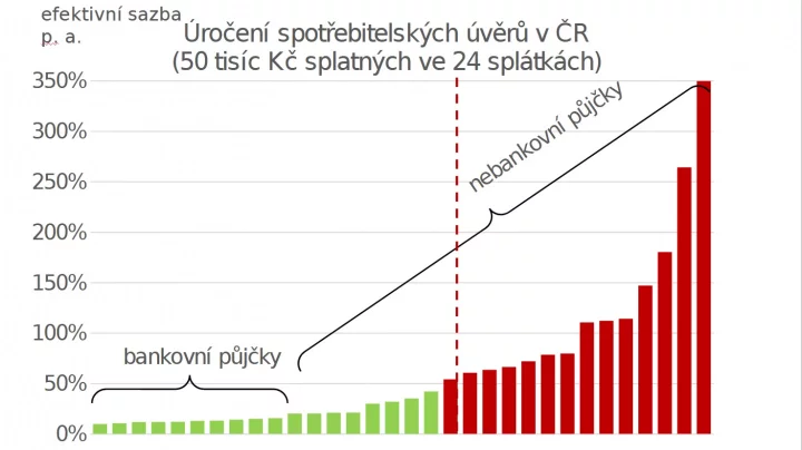 Úročení u vyšších úvěrů podle Indexu odpovědného úvěrování