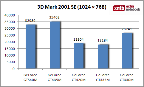 3D Mark 2001 SE