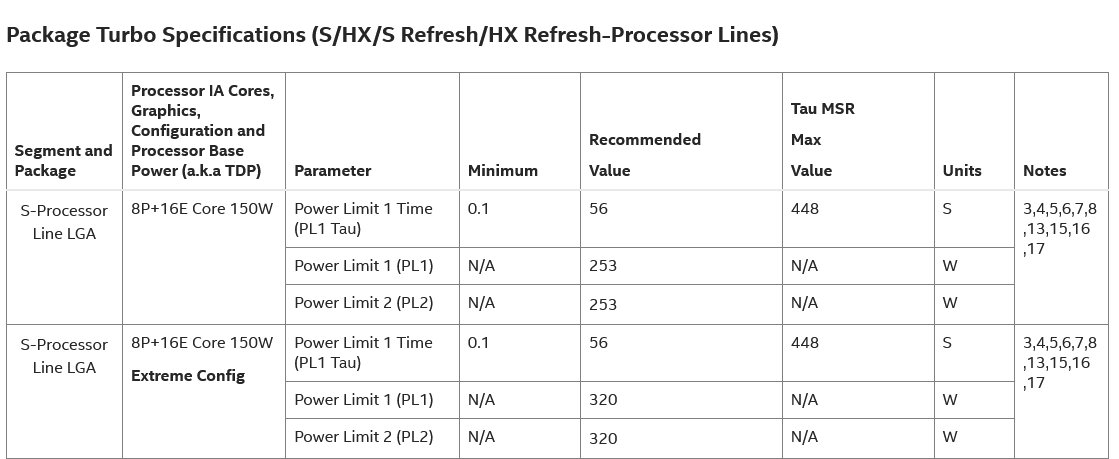 Doporučené limity spotřeby pro Core i9-14900KS podle Intelu