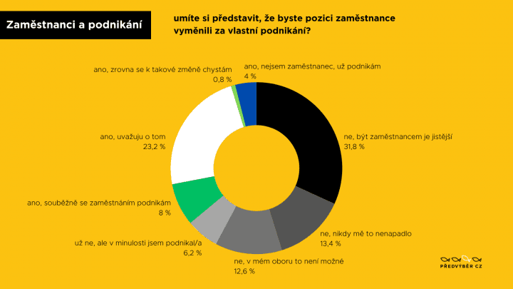 graf, zaměstnanec, podnikatel