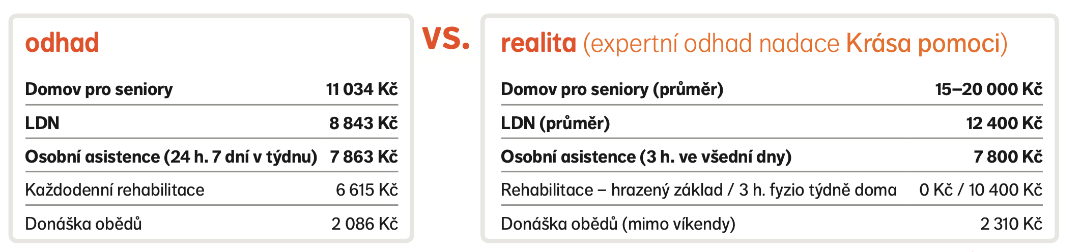 Kolik stojí péče o druhou osobu? Představy vs. realita.