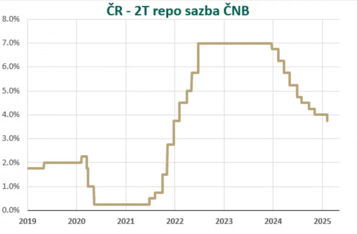 Vývoj repo sazby ČNB