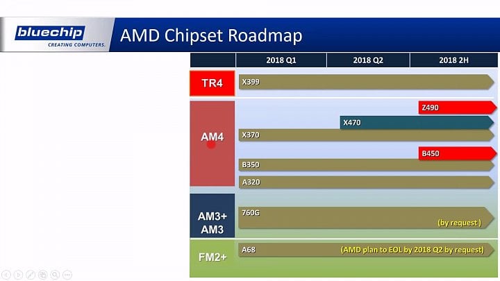 Nynější a chystané čipsety AMD pro desktop dle Bluechip Computer (via VideoCardz)