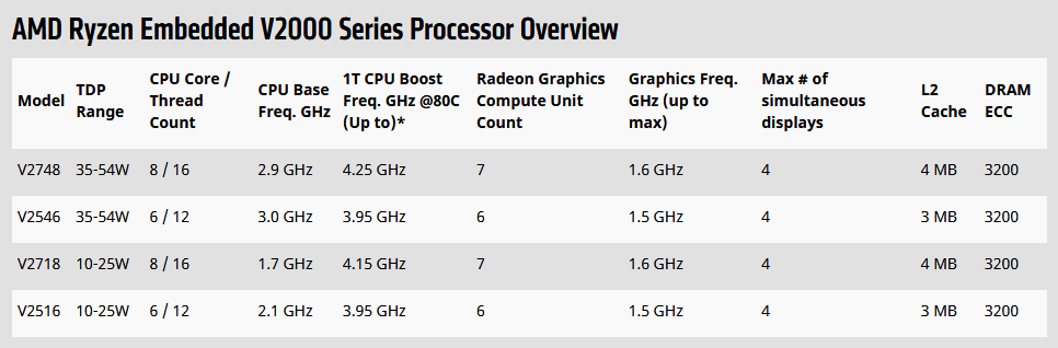 2020-11-Modely-procesorů-AMD-Ryzen-Embedded-V2000-tabulka.png