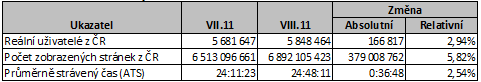 Tab. 1: Základní statistiky návštěvnosti - meziměsíční srovnání