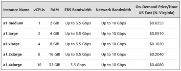 AWS EC2 instance A1 s procesorem Graviton