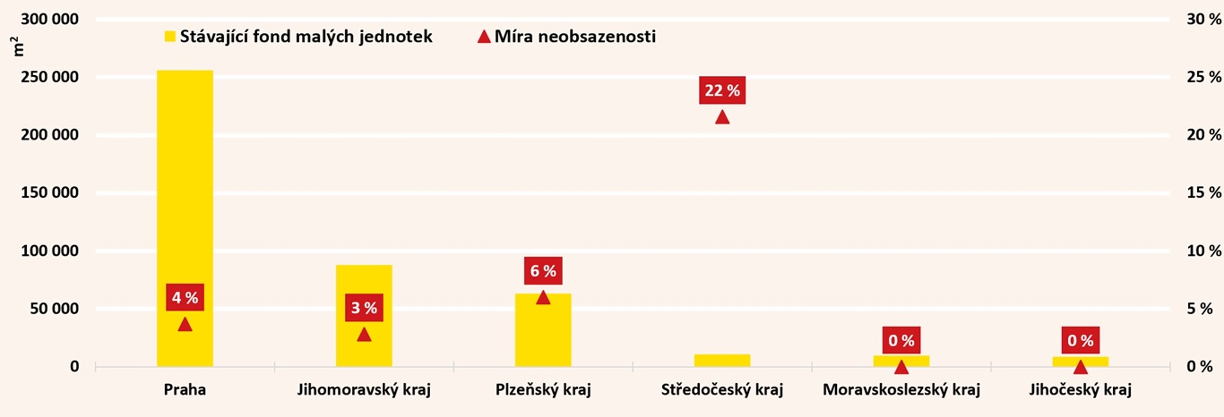 Fond a míra neobsazenosti malých jednotek