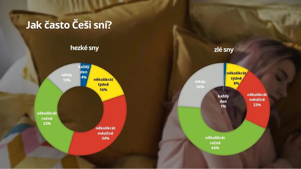 Průzkum společnosti IKEA, jak spíme