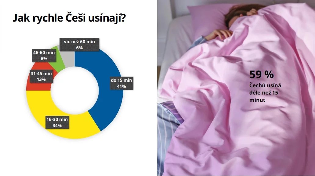 Průzkum společnosti IKEA, jak spíme