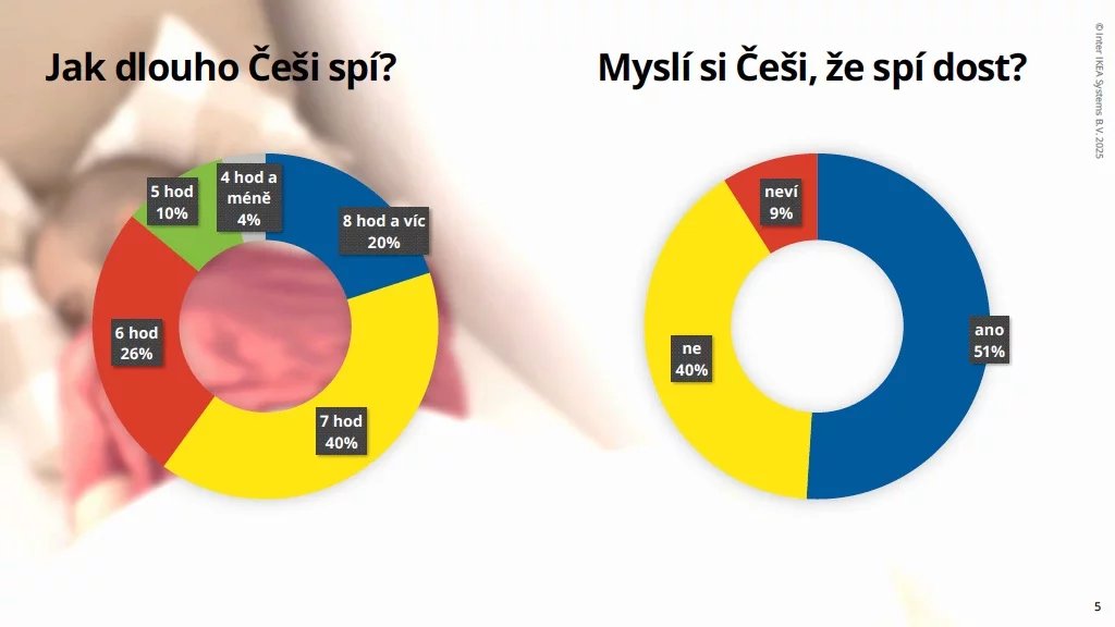 Průzkum společnosti IKEA, jak spíme