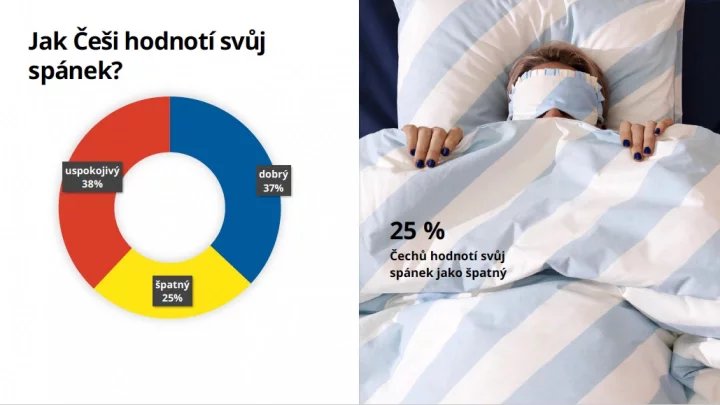 Průzkum společnosti IKEA, jak spíme