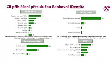 Průzkum pro Českou spořitelnu k BI