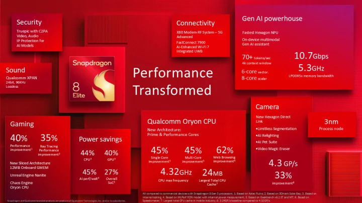 Snapdragon 8 Elite – infografika