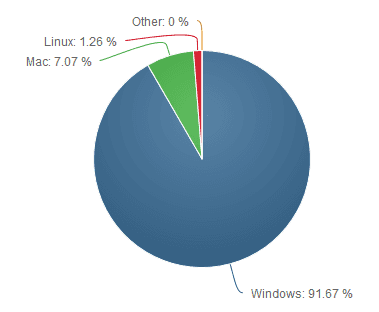 Podíly desktopových operačních systémů