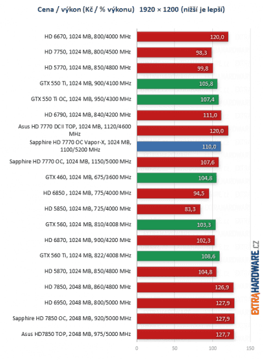 graf poměr cena výkon při rozlišení 1920x1200 bodů