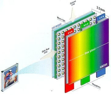 Field Emission Display