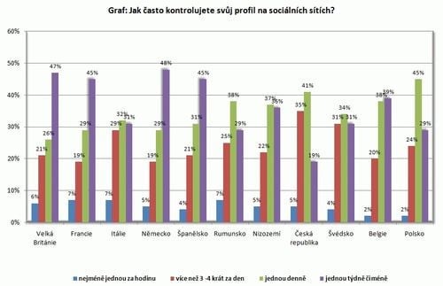 Česko a sociální sítě