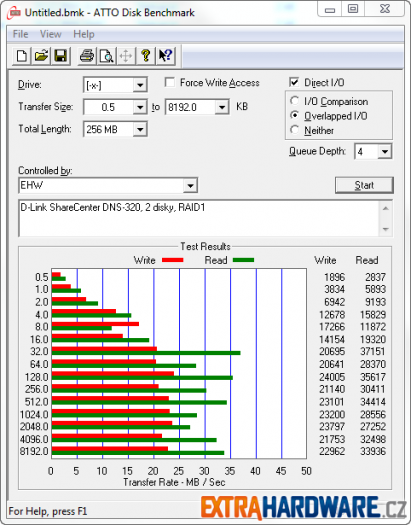 D-Link NAS Duel ATTO