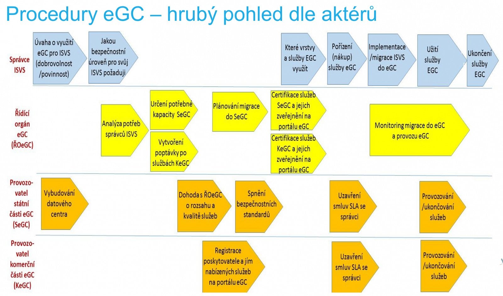 Český e-government cloud