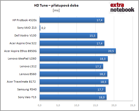 HD Tune - přístupová doba