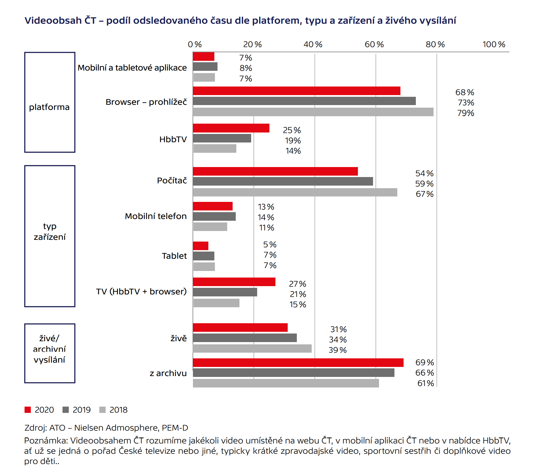 Čas strávený s obsahem České televize podle platforem, 2020