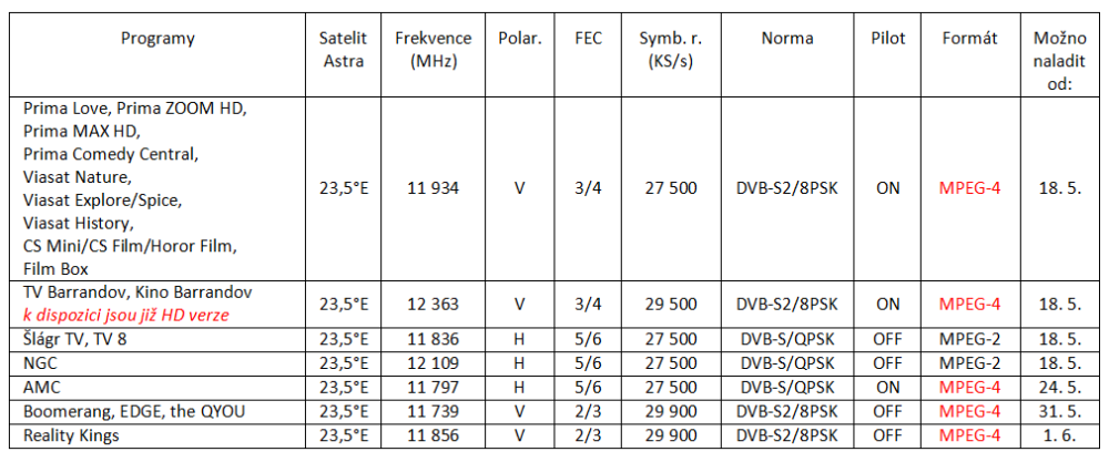 Skylink - změna parametrů,  květen 2016