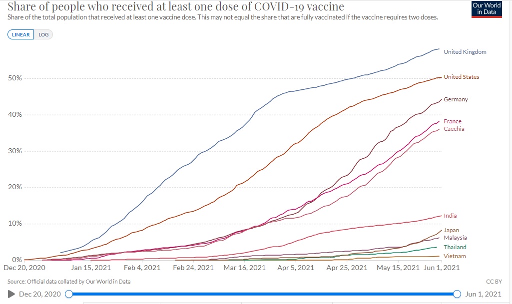 Očkování postupuje v zemích jihovýchodní Asie jen velmi pozvolným tempem. Zdroj: Ourworldindata.org