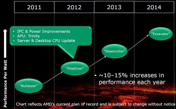 AMD Vishera, slajd k plánovaným procesorovým architekturám