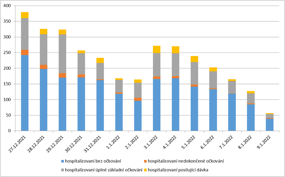 Covid-19 a hospitalitace 3.-9. 1. 2022
