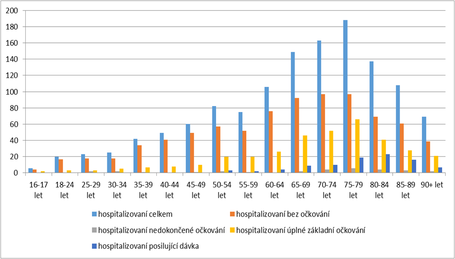 Covid-19 a hospitalitace 3.-9. 1. 2022