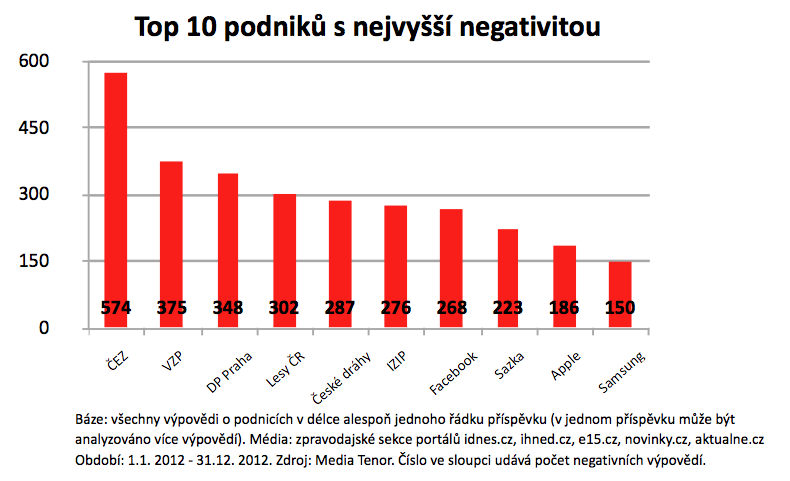 Jaké firmy byly nejčastěji citovány v médiích?