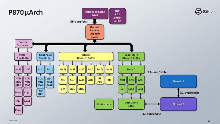 Prezentace RISC-V architektury SiFive Performance P870 na Hot Chips 23