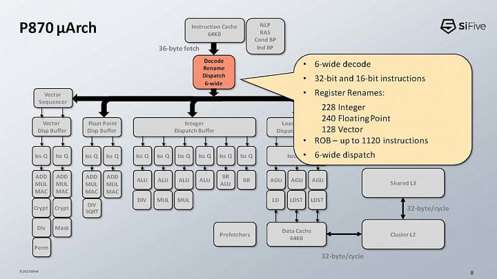 Prezentace RISC-V architektury SiFive Performance P870 na Hot Chips 23