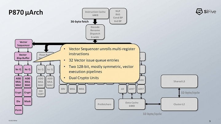 Prezentace RISC-V architektury SiFive Performance P870 na Hot Chips 23