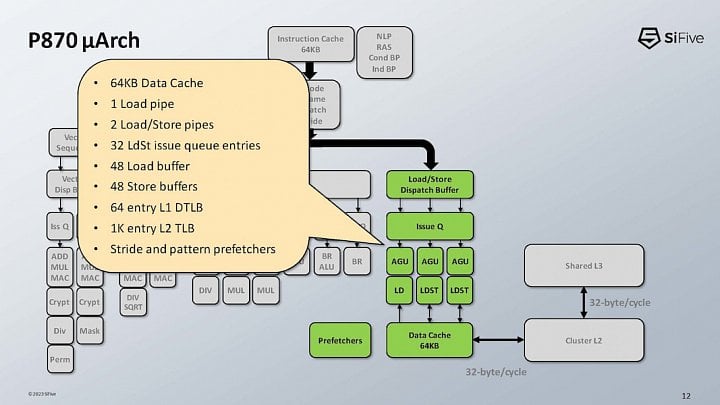 Prezentace RISC-V architektury SiFive Performance P870 na Hot Chips 23