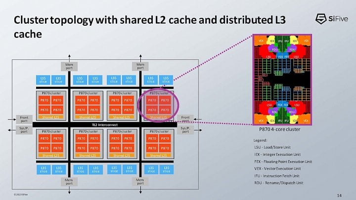 Prezentace RISC-V architektury SiFive Performance P870 na Hot Chips 23