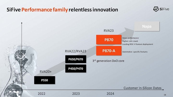 Prezentace RISC-V architektury SiFive Performance P870 na Hot Chips 23