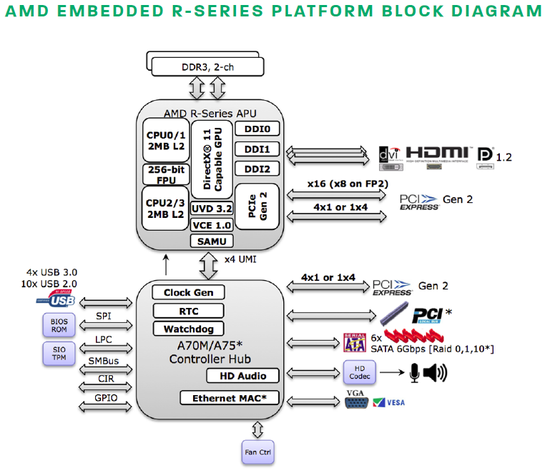 AMD Embedded R-Series - schéma