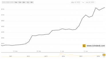 Vývoj kurzu BTC/USD za poslední měsíc