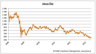 Vývoj ceny akcií společnosti ČEZ na Pražské burze