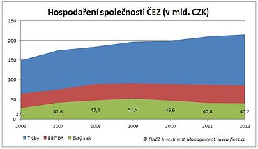 Vývoj tržeb a zisků společnosti ČEZ