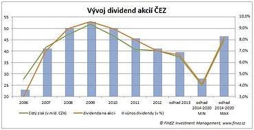 Vývoj čistých zisků a vyplácených dividend společnosti ČEZ