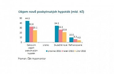 Objem hypoték v únoru poklesl meziročně i meziměsíčně
