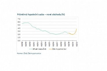 Objem hypoték v únoru poklesl meziročně i meziměsíčně