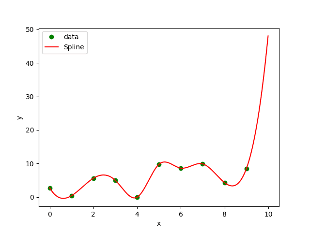 Interpolace deseti bodů spline křivkami