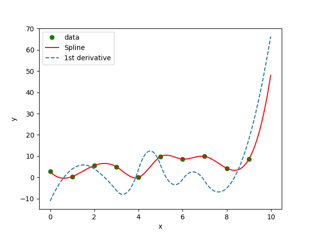 Interpolace deseti bodů spline křivkami. Zobrazení první derivace křivky.